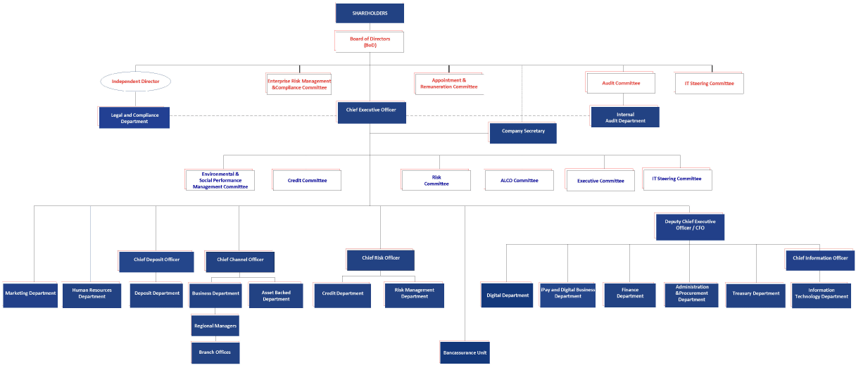 Organization Structure